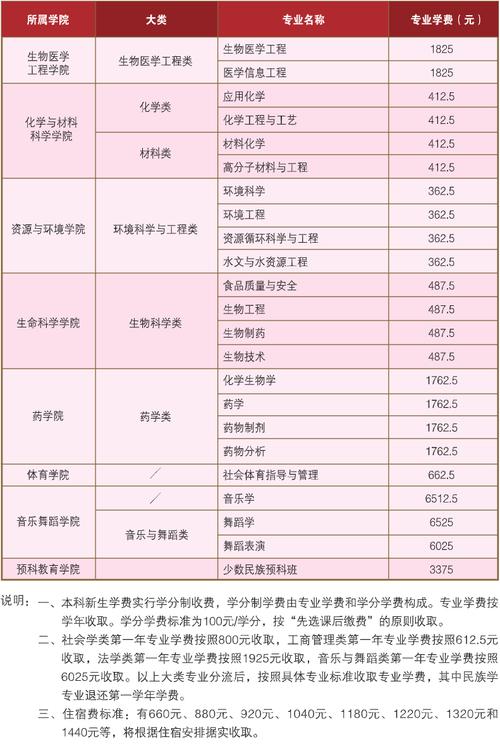 中南民族大学艺术类学费多少钱一年 育学科普