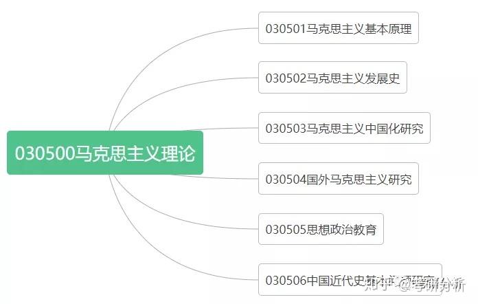 马克思主义民族理论与政策考研科目有哪些 育学科普