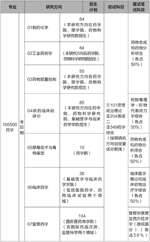 生药学考研科目有哪些 育学科普