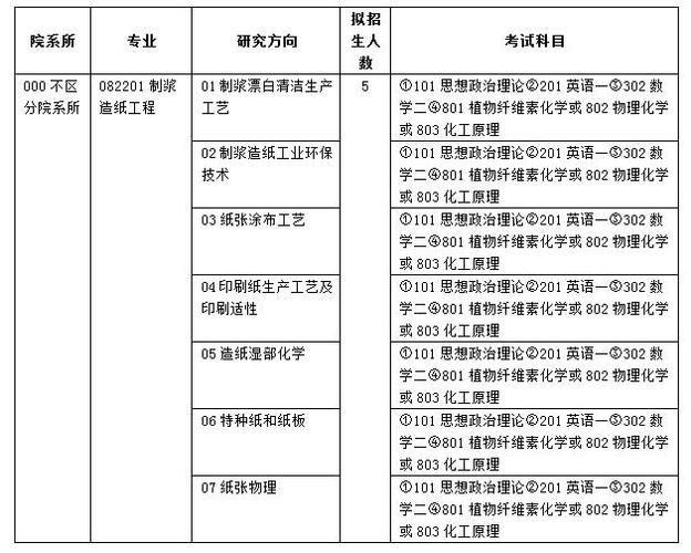 制浆造纸工程考研科目有哪些 育学科普