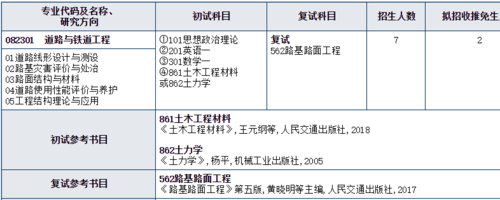 道路与铁道工程考研科目有哪些 育学科普