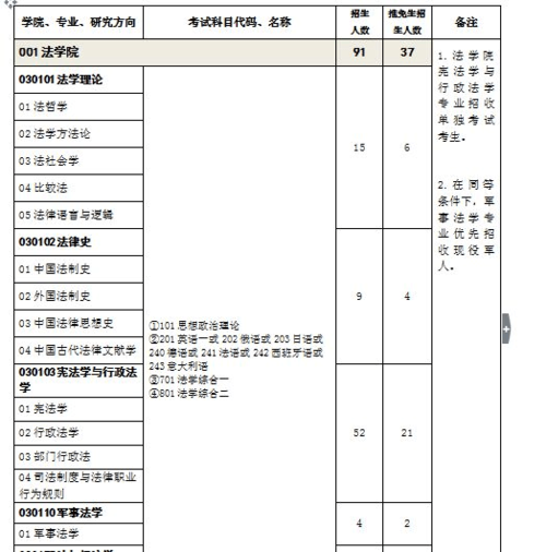 军事法学考研科目有哪些 育学科普