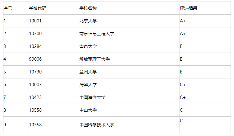 大气物理学与大气环境考研科目有哪些 育学科普