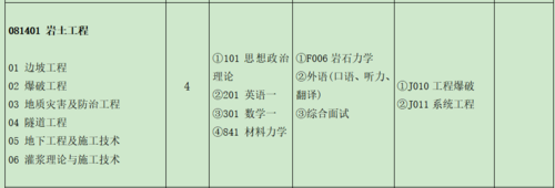 岩土工程考研科目有哪些 育学科普