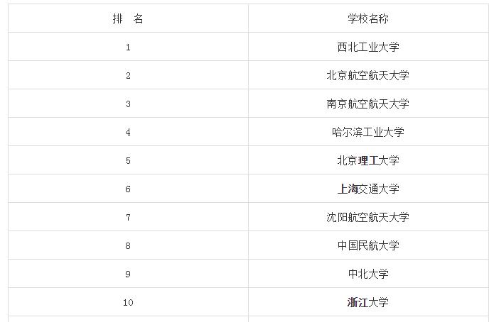 航空宇航制造工程考研科目有哪些 育学科普