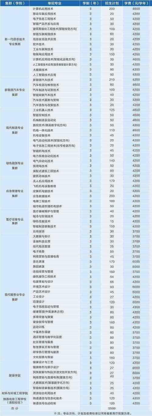 2024河南机电职业学院艺术类学费多少钱一年 育学科普