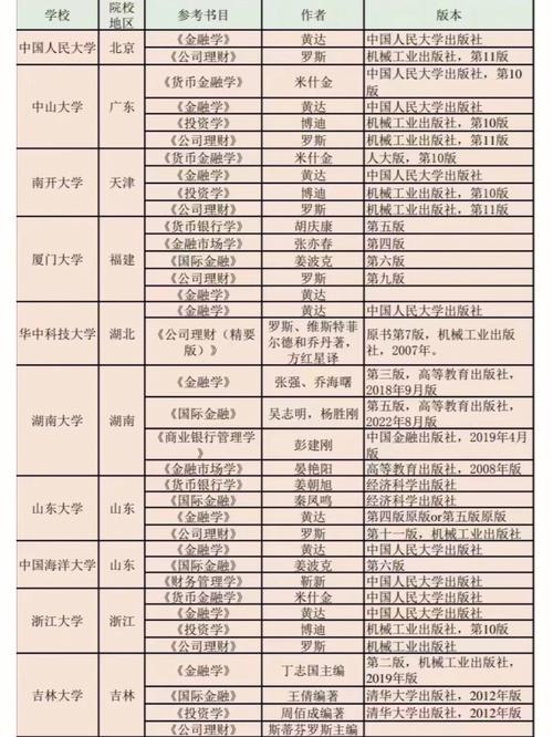 金融学考研科目有哪些 育学科普