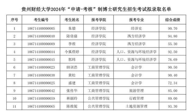 2024年贵州财经大学MBA报考条件 育学科普