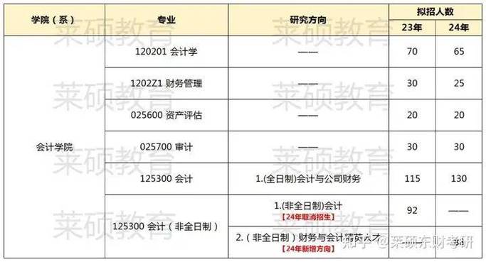 会计学考研科目有哪些 育学科普