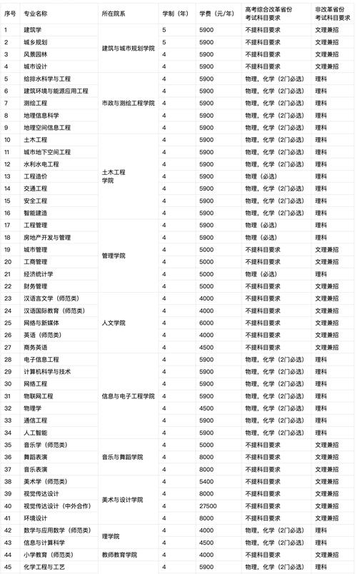 2024湖南城市学院艺术类学费多少钱一年 育学科普