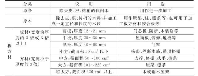 家装装修软质类装修材料-木质材料的基础知识(木材切面家装材料基础知识) 建筑知识