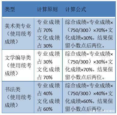 甘肃美术生高考综合分怎么算 育学科普