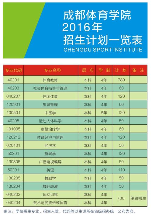 成都体育学院艺术类学费多少钱一年 育学科普