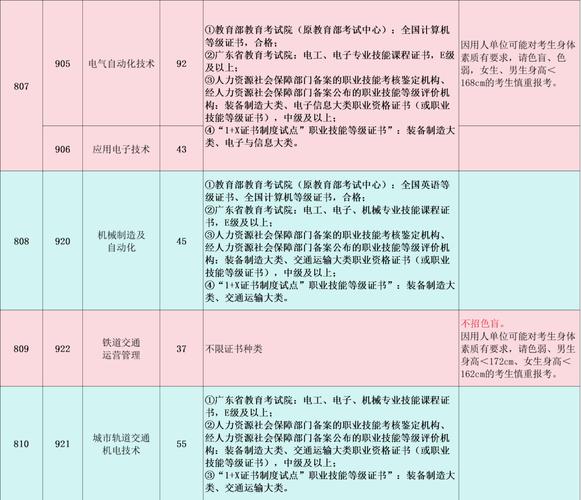 2024铁道交通运营管理专业选科要求 育学科普