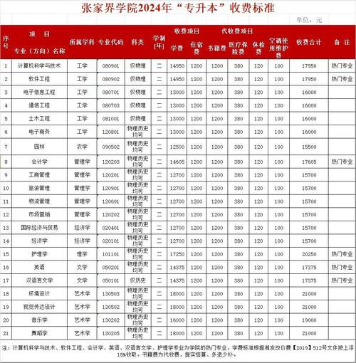 2024张家界学院艺术类学费多少钱一年 育学科普