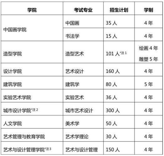 北京美术与设计统考包含哪些专业 育学科普