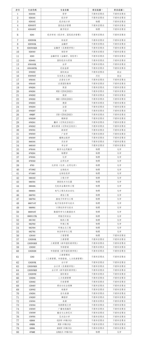 2024数字化染整技术专业选科要求 育学科普