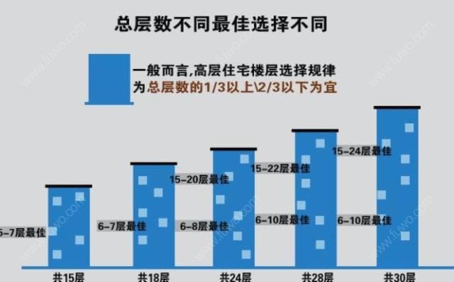 为什么说六楼的房子不能买？买房时楼层该怎么选择？收好这几条(楼层甲醛选择房子方法) 建筑知识