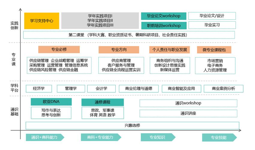 供应链运营专业就业方向与就业岗位有哪些 育学科普