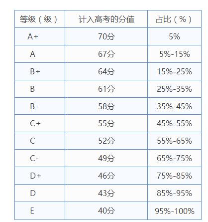 上海音乐生高考综合分怎么算 育学科普