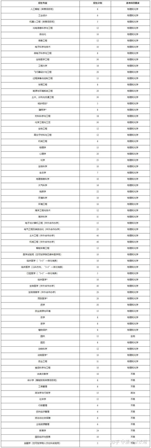 2024小学科学教育专业选科要求 育学科普