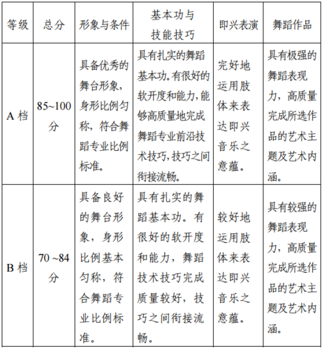 天津舞蹈生高考综合分怎么算 育学科普