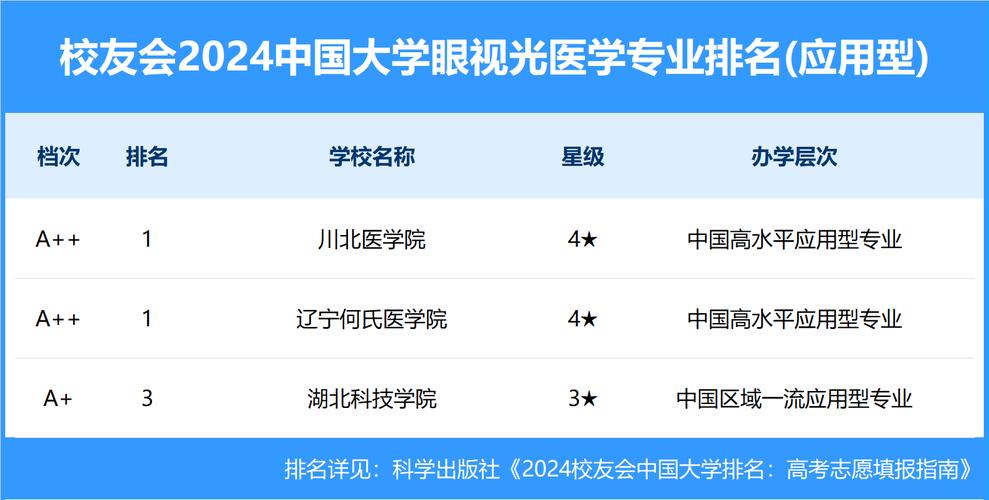 2024眼视光仪器技术专业选科要求 育学科普