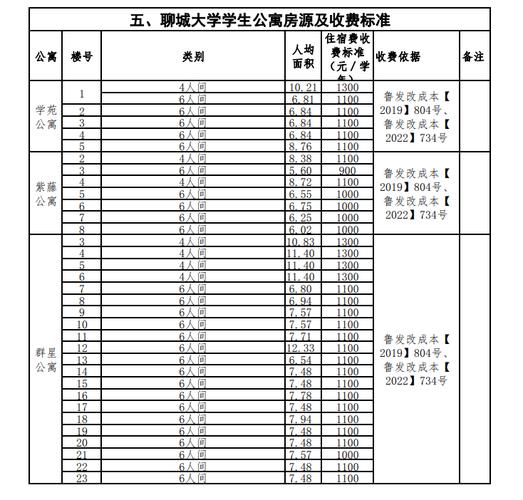 聊城大学艺术类学费多少钱一年 育学科普