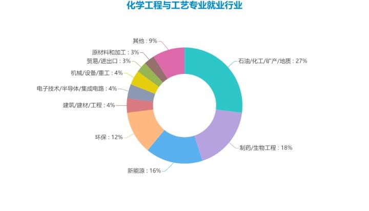 化工装备技术专业就业方向与就业岗位有哪些 育学科普