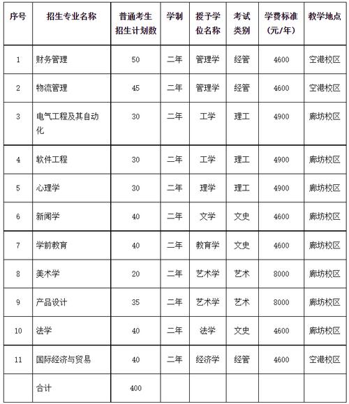 廊坊师范学院中外合作办学学费多少钱一年 育学科普