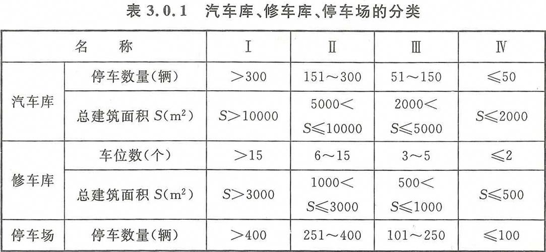 汽车库、修车库、停车场-防火分类(汽车库停车场防火修车分类) 汽修知识