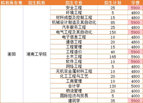 湖南工学院艺术类学费多少钱一年 育学科普