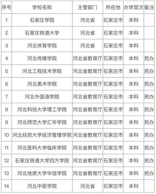 石家庄语言类大学有哪些 育学科普