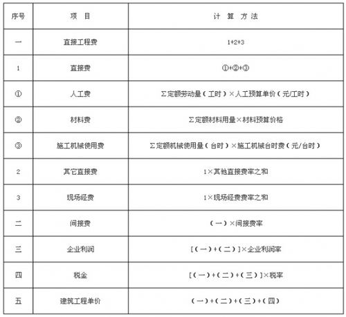 工程造价这18条必备基础知识点你都记牢了么？(定额概算工程预算建设项目) 建筑知识