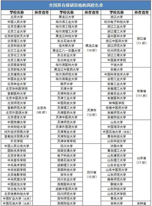 广东哪些大学有保研资格 育学科普