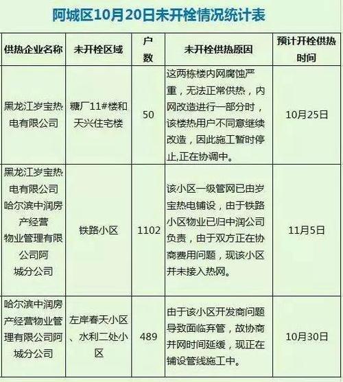 本溪市今冬提前4天开栓供暖(供暖客服电话公司热力组织) 汽修知识