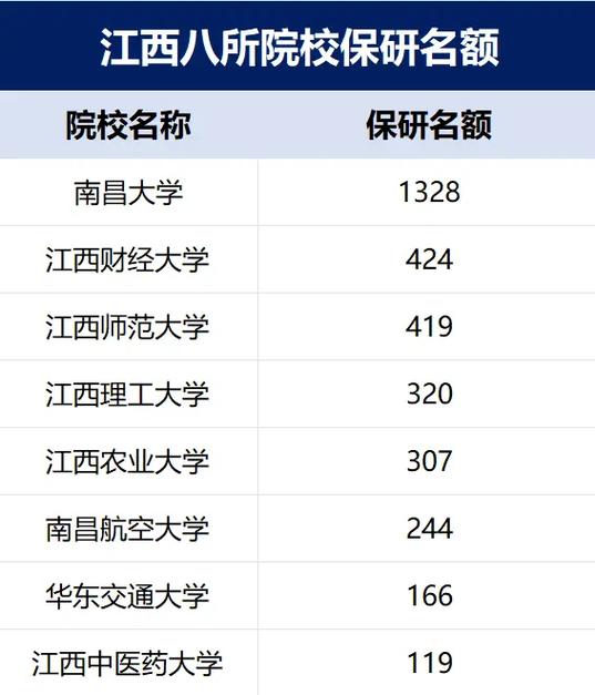 江西哪些大学有保研资格 育学科普