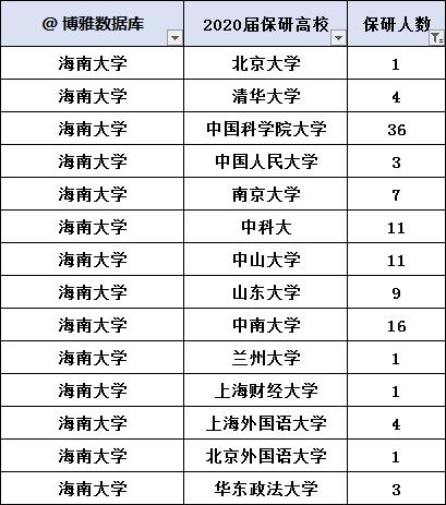 海南哪些大学有保研资格 育学科普