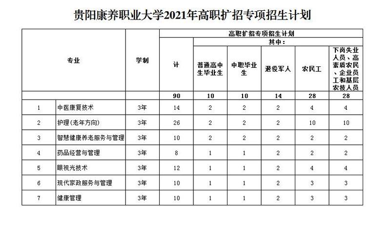 贵阳康养职业大学有专科专业吗 育学科普