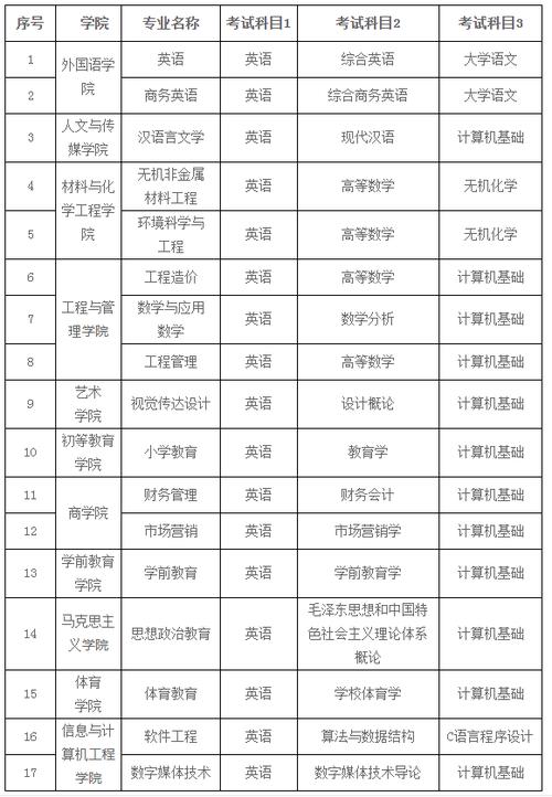 萍乡学院有专科专业吗 育学科普