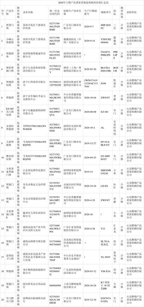 山东省市场监管局公布2020年门锁产品质量省级监督抽查结果(流通领域产品门锁有限公司质量检测) 汽修知识