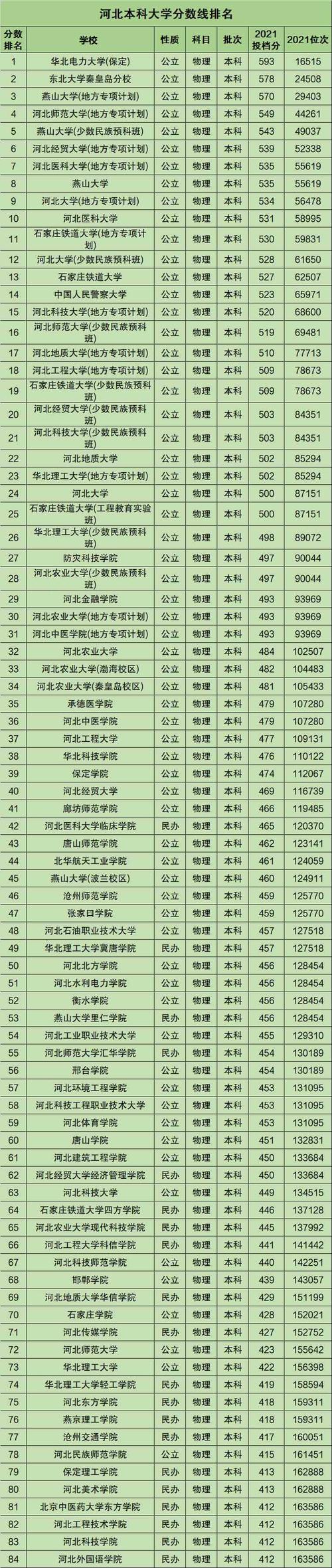 河北有哪些省属高校 育学科普