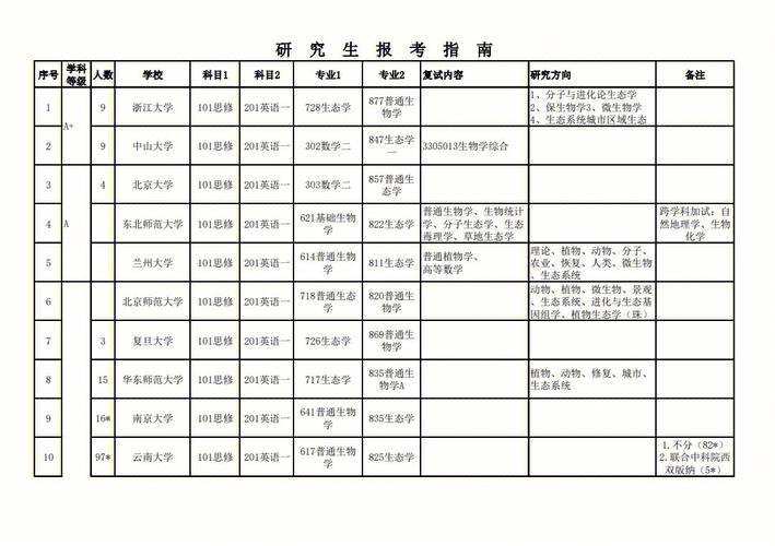 生态学专业属于什么大类 育学科普