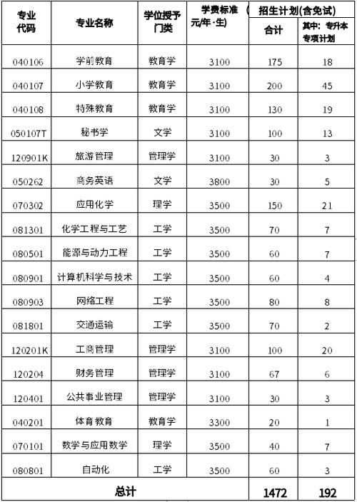 昌吉学院有专科专业吗 育学科普