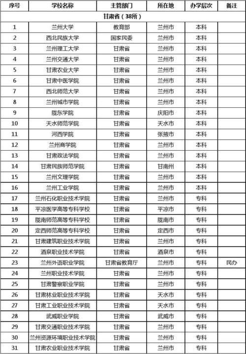 甘南有哪些省属高校 育学科普