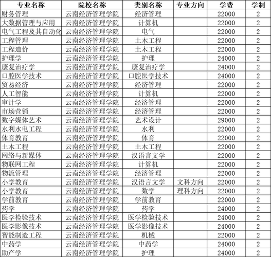 云南经济管理学院有专科专业吗 育学科普