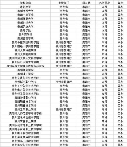 贵阳有哪些省属高校 育学科普