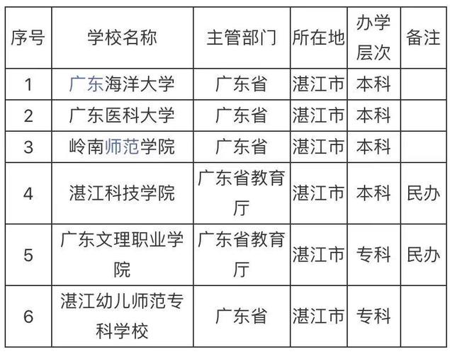 湛江有哪些省属高校 育学科普