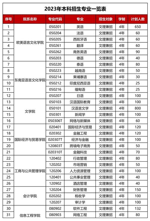 广西外国语学院有专科专业吗 育学科普