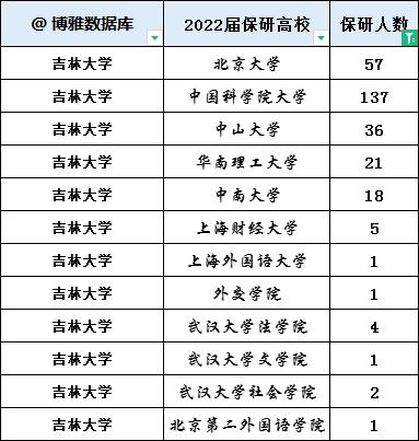 吉林市哪些大学有保研资格 育学科普